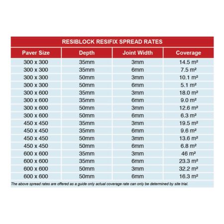 Resifix Spread Rates